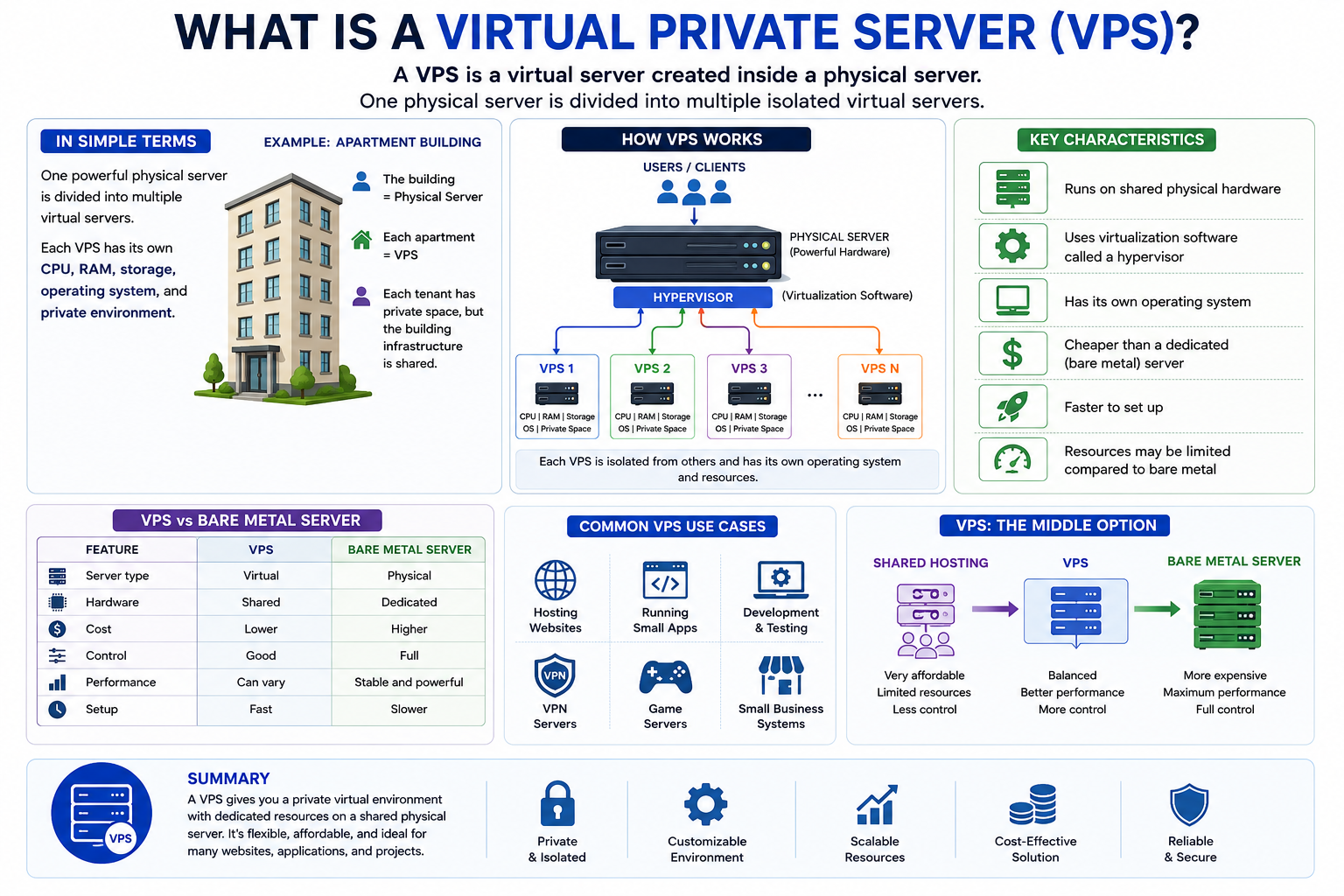 What is Virtual Private Server (VPS)