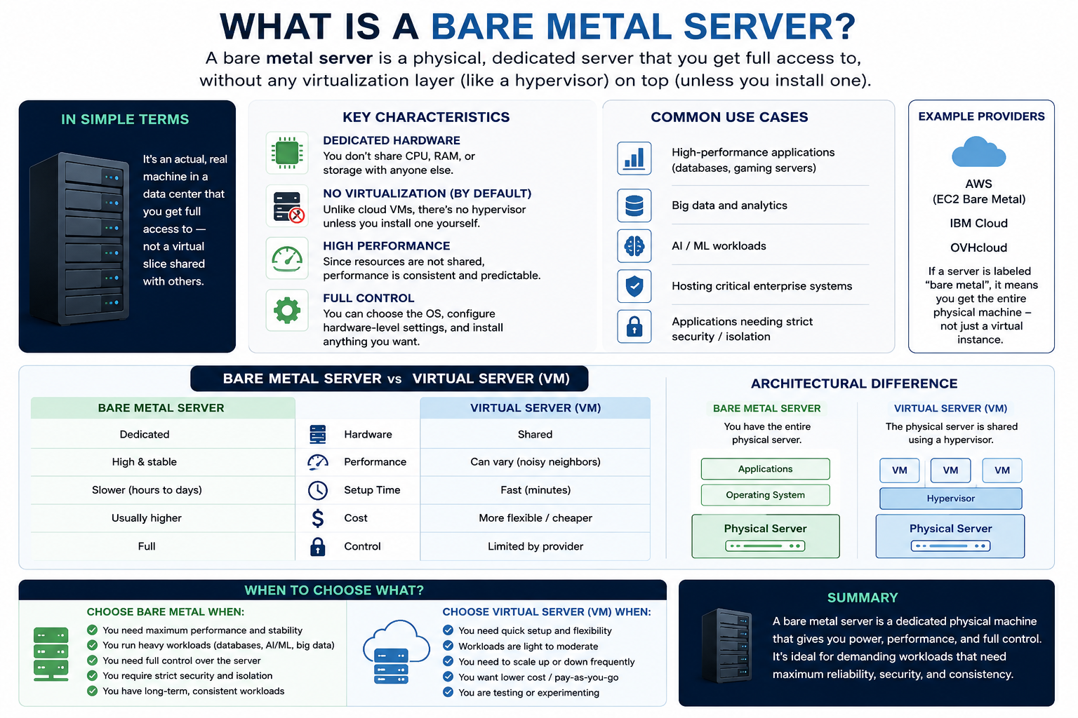 What is a Bare Metal Server?